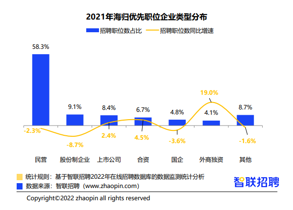 中国公布2021年海归就业报告，平均月薪1.37万元