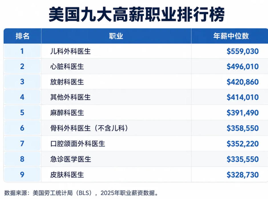 美国最赚钱的9种工作，年薪竟然这么高！