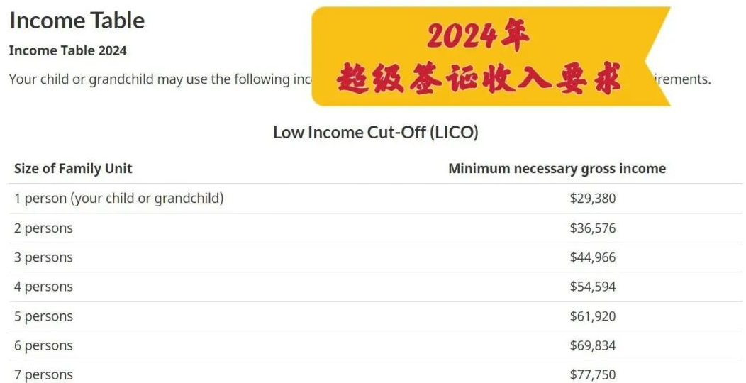 加拿大超级签证最低收入要求上调