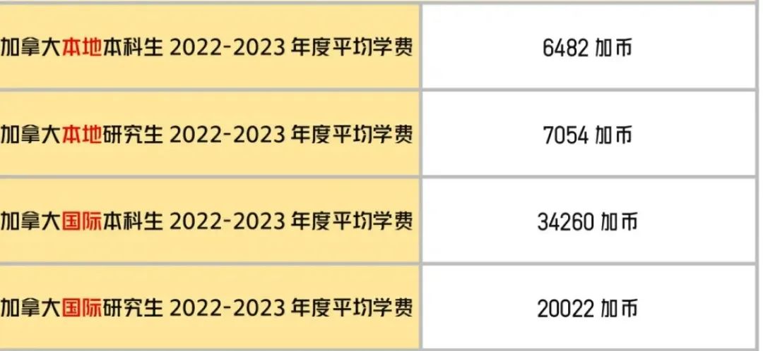 留学加拿大要花多少钱？最新数据出炉，这省最便宜