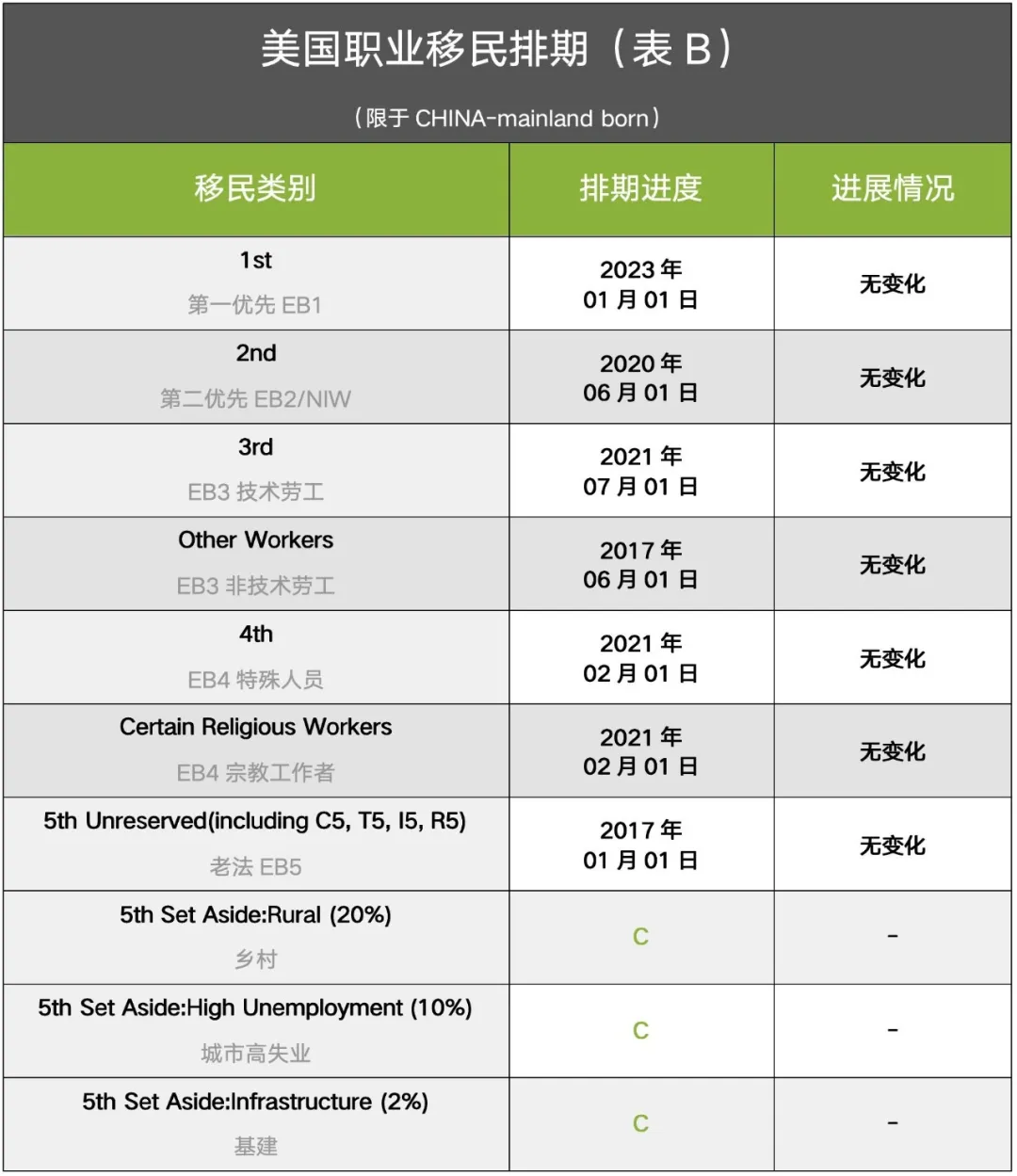 美国8月排期表出炉：职业类移民全面停滞！
