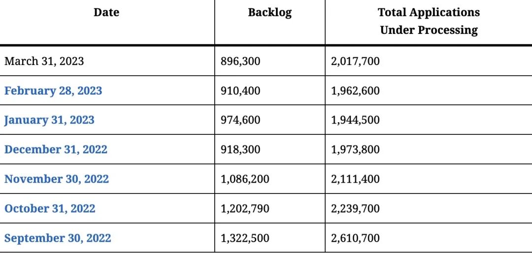 加拿大移民积压首次降至90万以下,临时工更给力