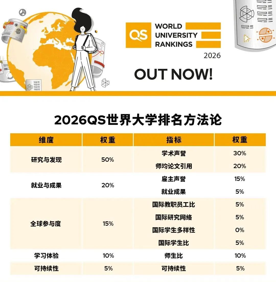2026QS美国大学排名完整版！