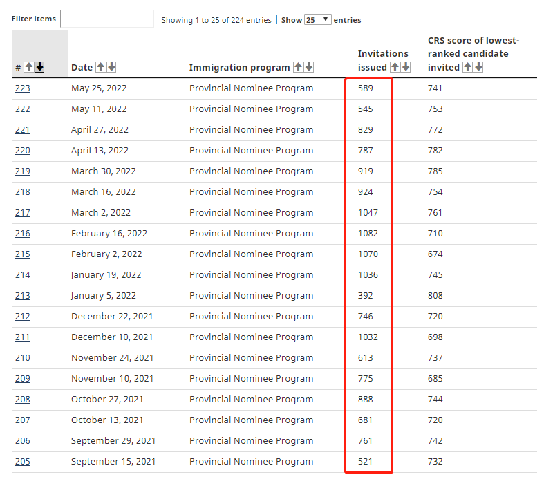 快速通道重启后邀请人数将与疫情前保持一致!