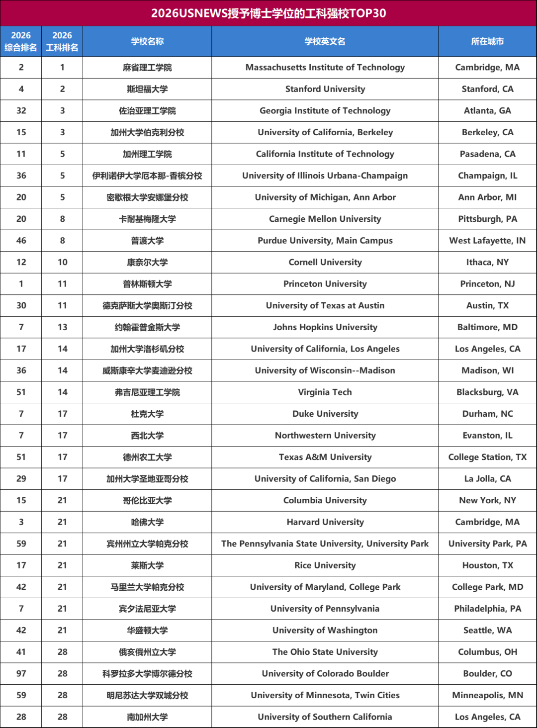 2026USNews全美工科排名!伯克利超猛!