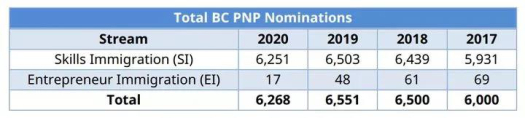 新变化！加拿大移民局发布BCPNP数据报告！