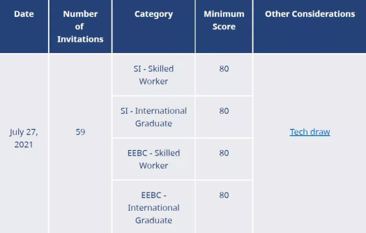 省提名单月狂发6000+邀请!加拿大境内移民的重大利好!