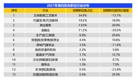 中国公布2021年海归就业报告，平均月薪1.37万元