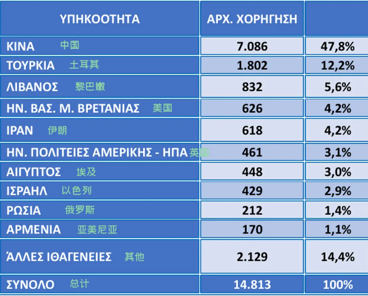 最新希腊移民数据！永居卡签发量上涨44%
