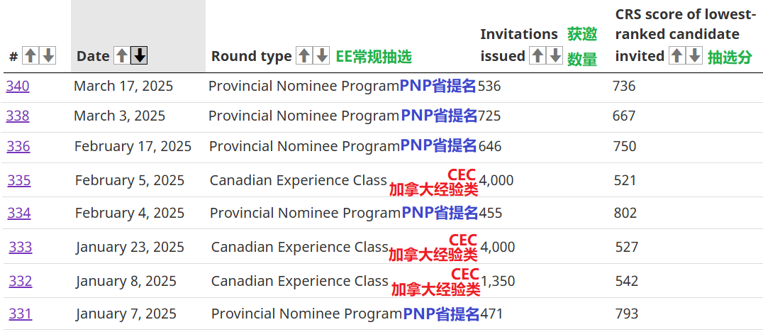 加拿大EE快速通道PNP省提名抽选736分