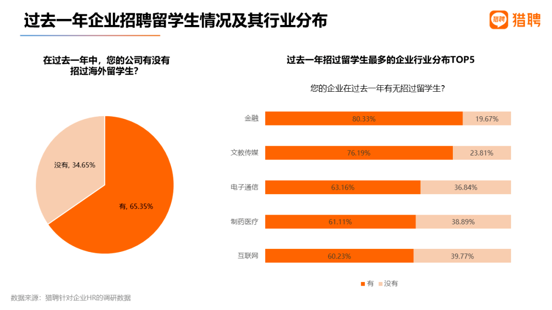 最新留学生就业报告出炉！