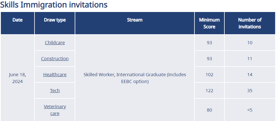 6月18日BC省提名(BCPNP)定向邀请