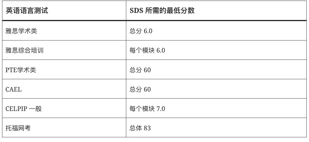 留学生利好,加拿大学签申请语言要求放宽,不卡小分