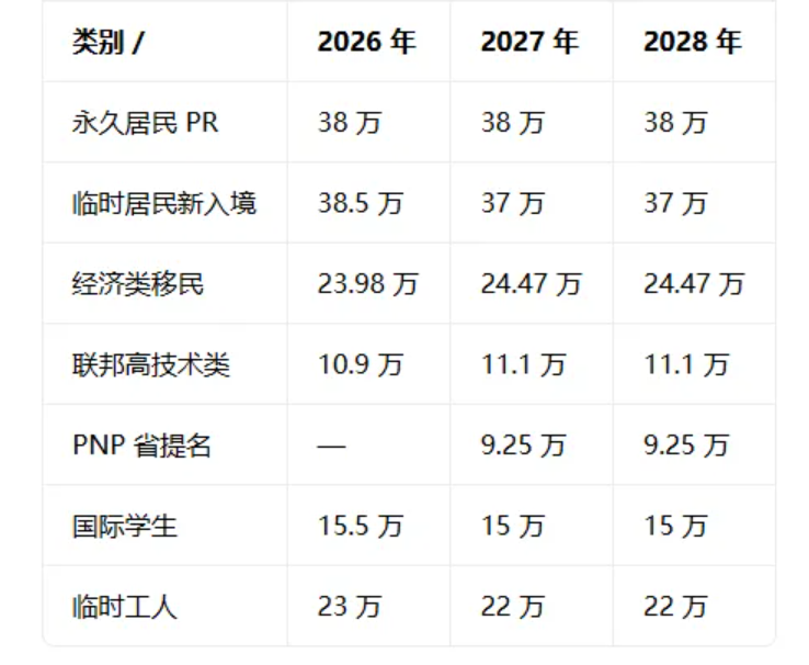 加拿大移民风向｜11月揭晓2027-2029配额