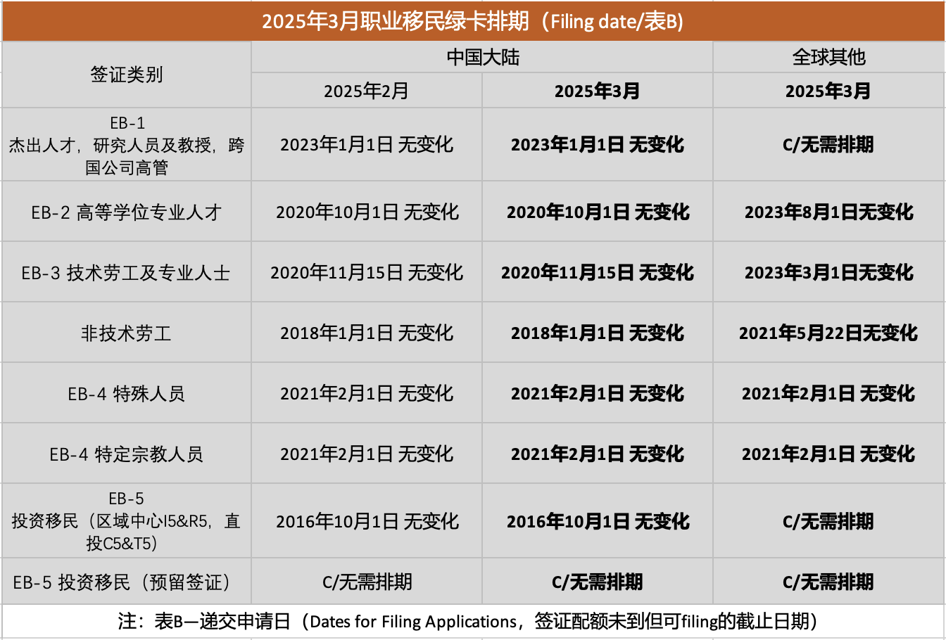 3月美国绿卡排期：职业类表A小进大退！