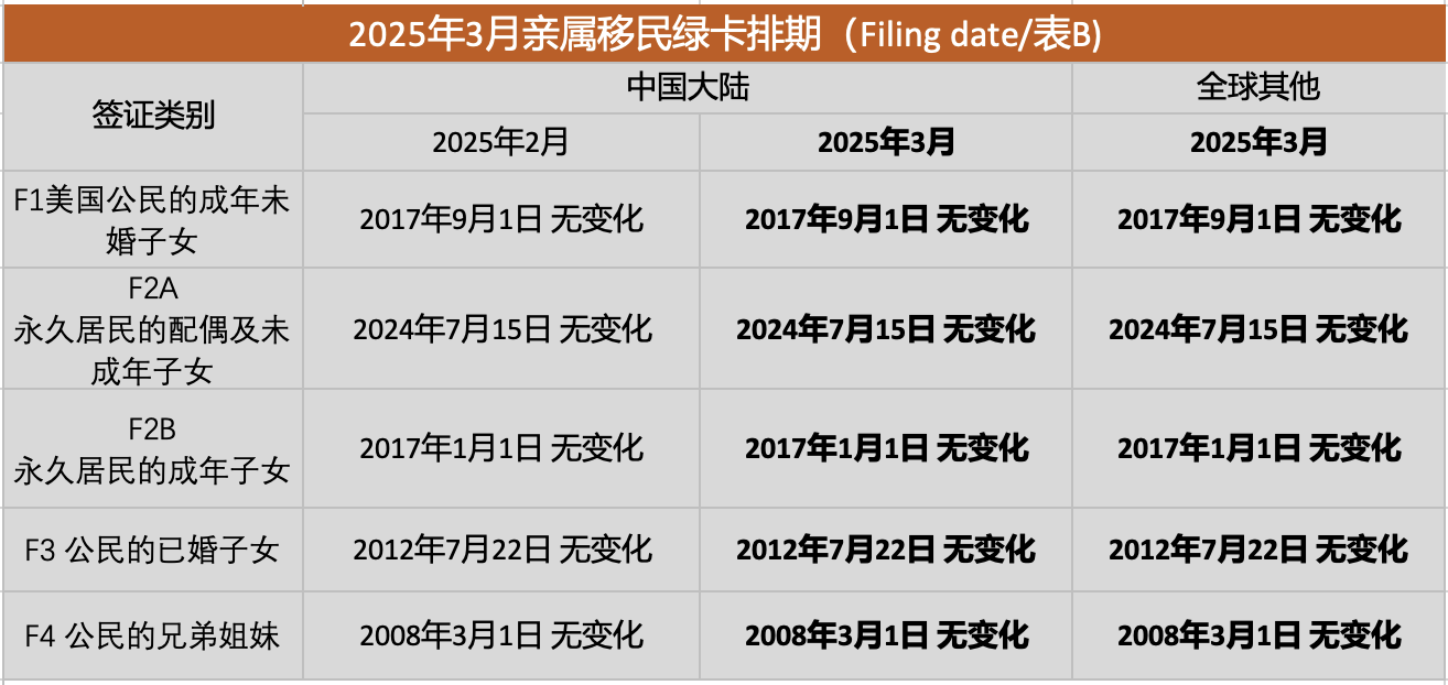 3月美国绿卡排期：职业类表A小进大退！