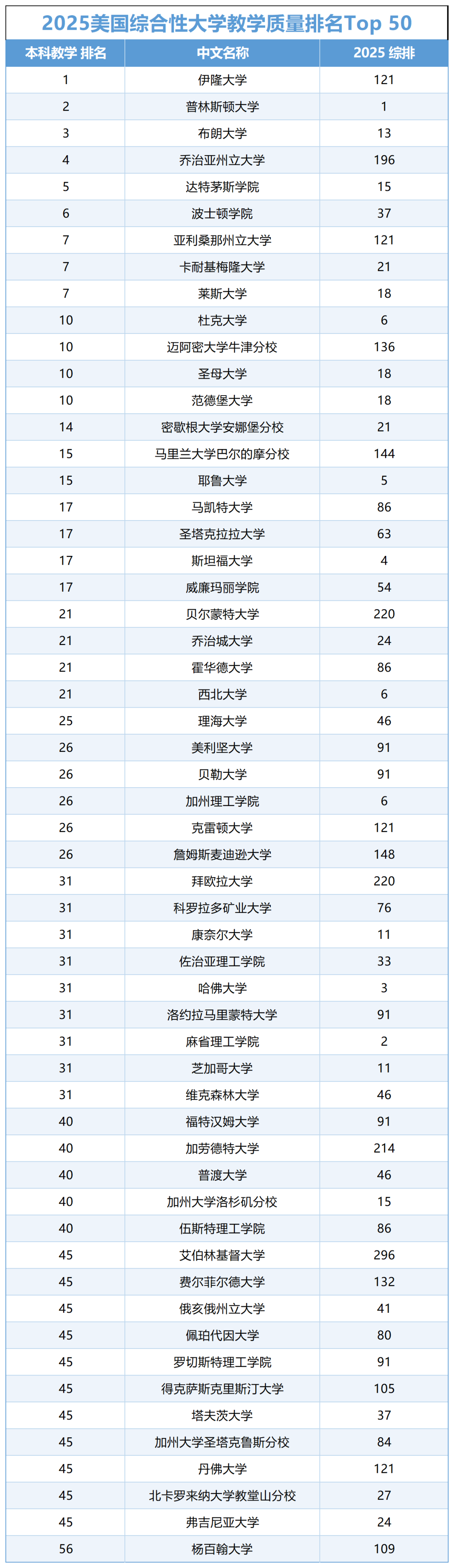 2025U.S.News美国最佳本科教育排名！