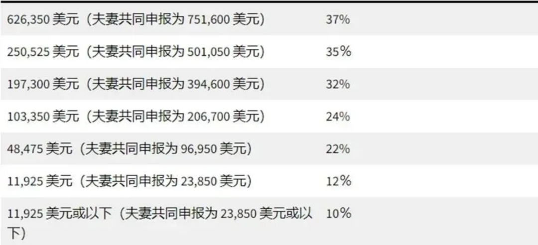 联邦所得税起征点大幅上扬，移民家庭有福啦