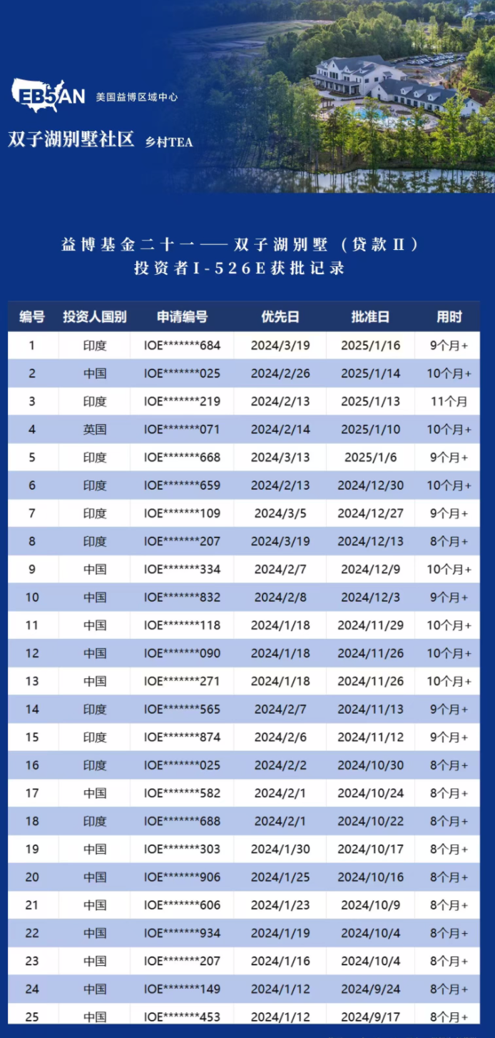 EB5AN益博乡村项目双子湖获批持续增加！