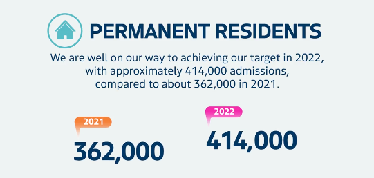 加拿大移民局2022年送出40万枫叶卡,远超去年创新纪录