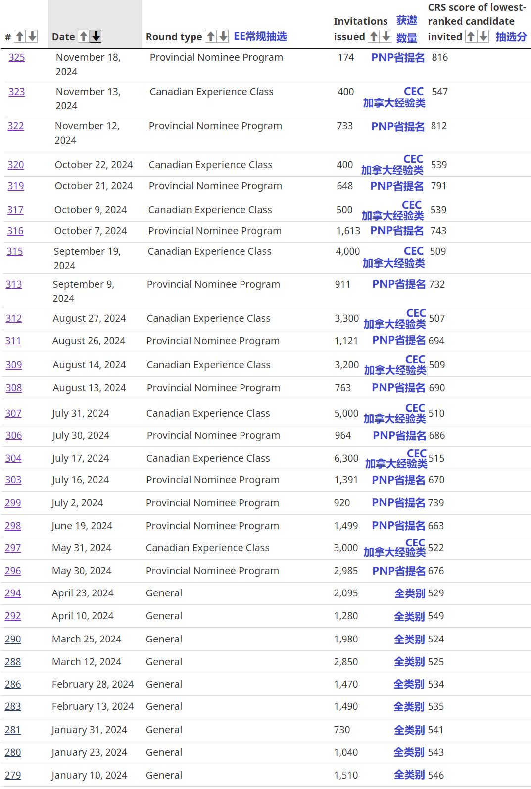 加拿大EE快速通道11月18日PNP省提名抽选
