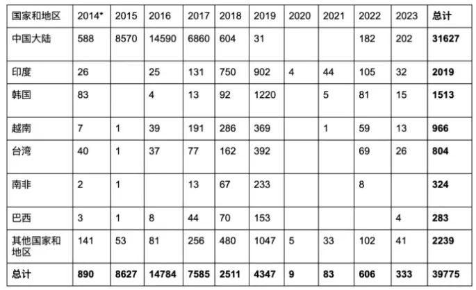 美国EB-5投资移民审案进度更新，这些变化要知道