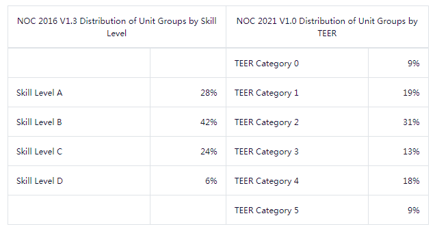 NOC新版(TEER)今天正式启用，各项目影响最全解析