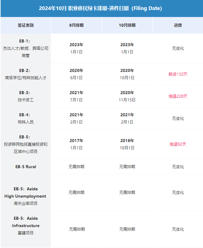 来了！美国10月绿卡排期发布！