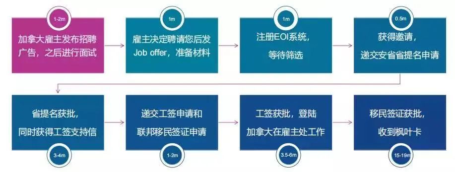加拿大劳动力持续紧张，这些职业拿PR最简单。