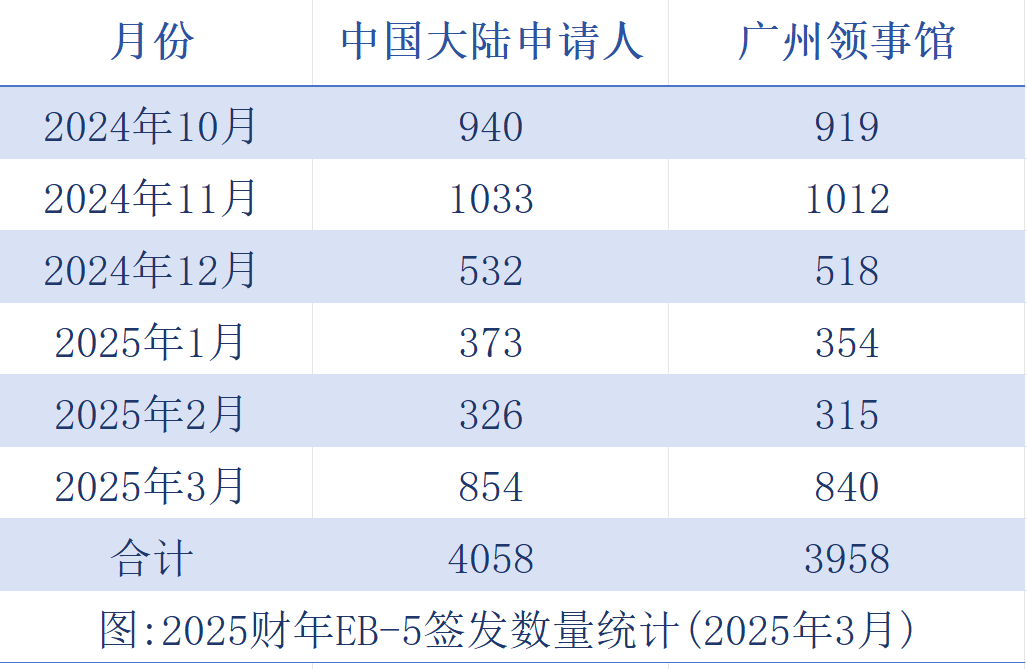 3月EB5签证发放量，中国申请人获签量暴涨近8倍