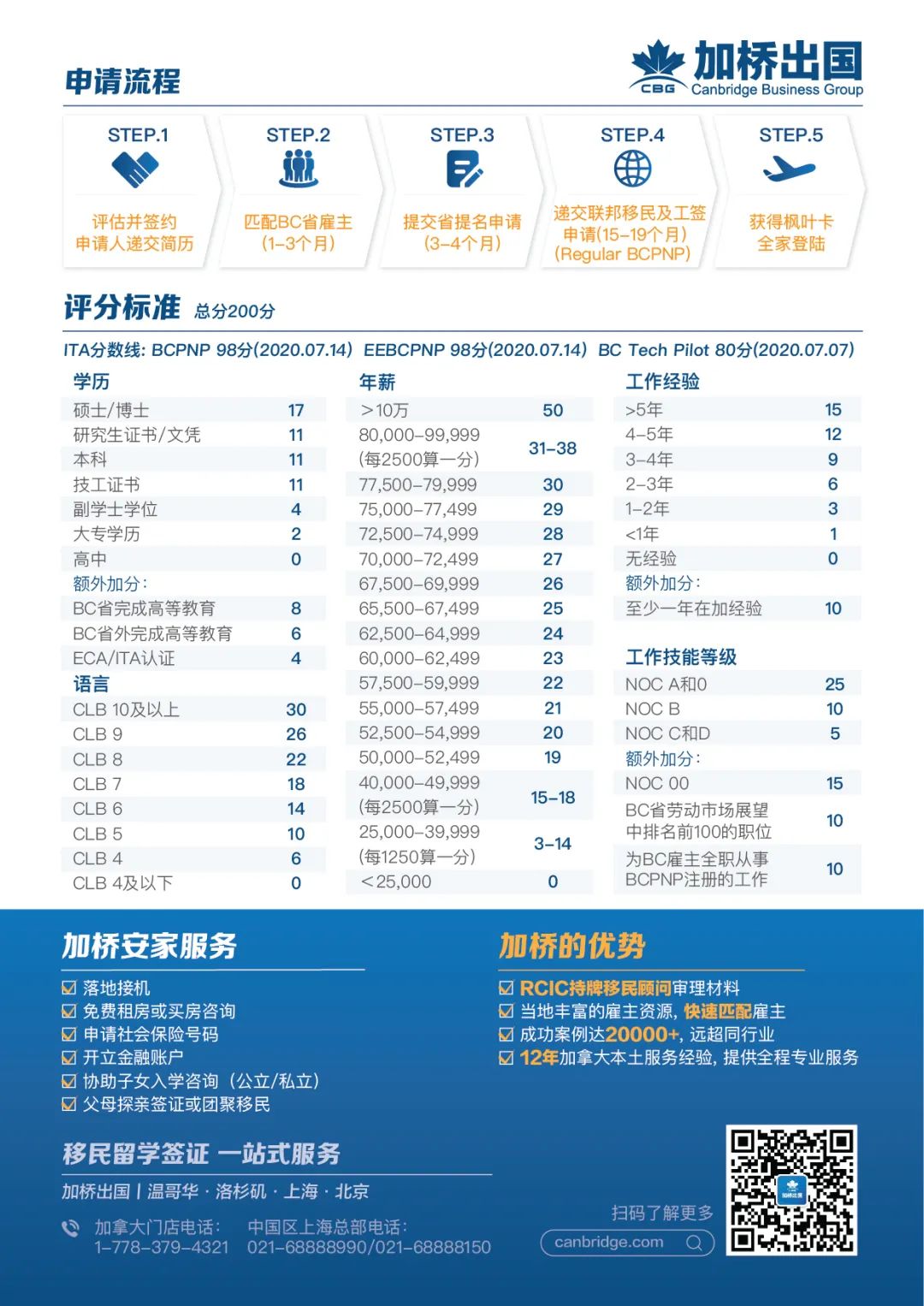 每年8万多人！加拿大这个常用移民通道人数持续超过EE