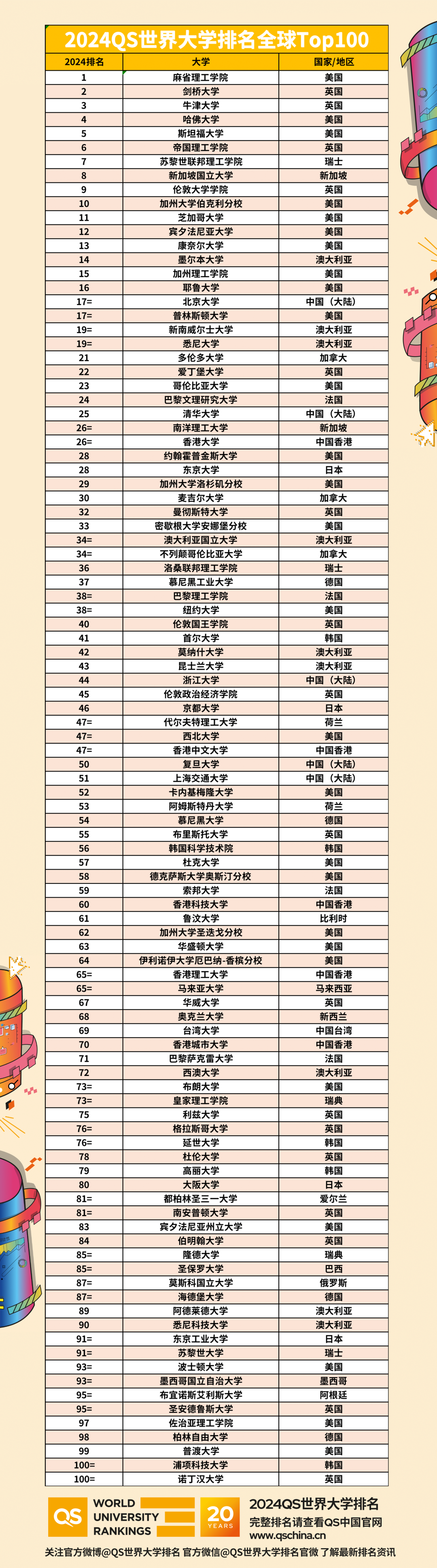 2025QS世界大学排名预测！