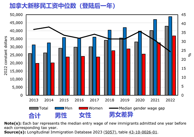 加拿大新移民工资增长率超过加拿大整体水平