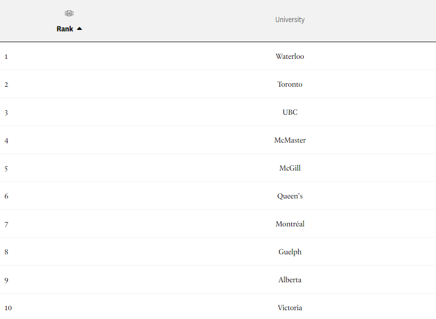 加拿大高校现今状况如何?专注本国调研三十多年