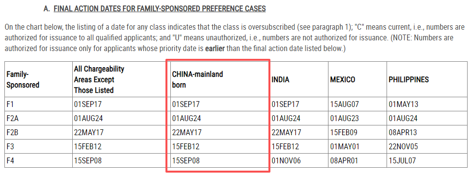 5月美国绿卡排期出炉！EB-5新政仍无排期