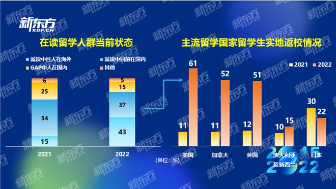 2022留学白皮书：加拿大仍是主要留学国！