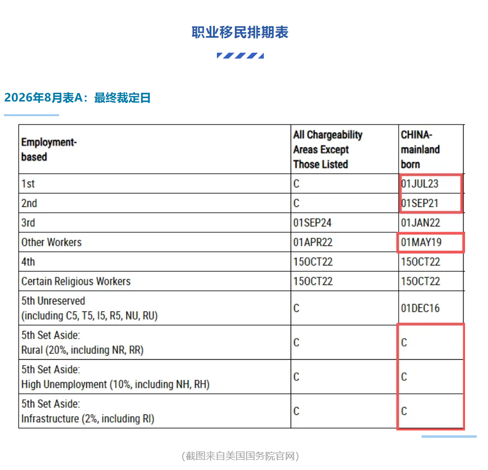 8月绿卡排期充满惊喜：亲属移民继续大幅前进！