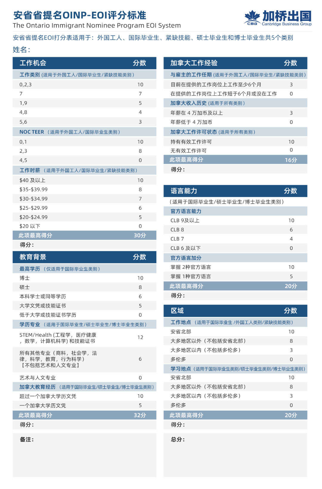 安省紧缺职业今年首抽最低30分技工类职业快速移民