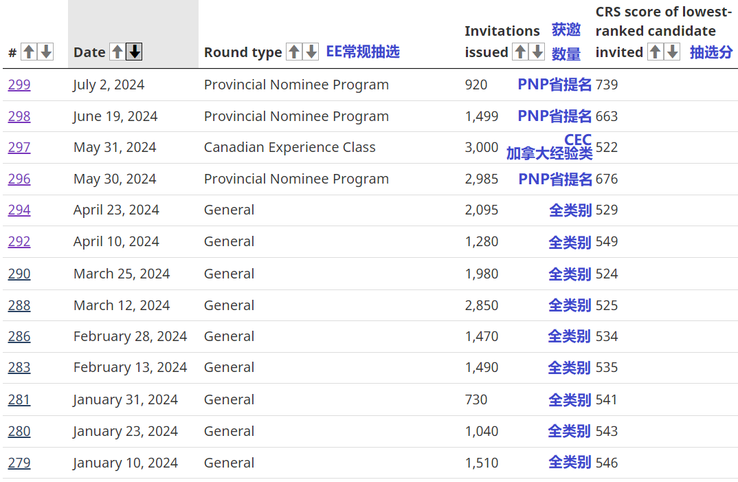 加拿大EE快速通道PNP省提名抽选 739分！