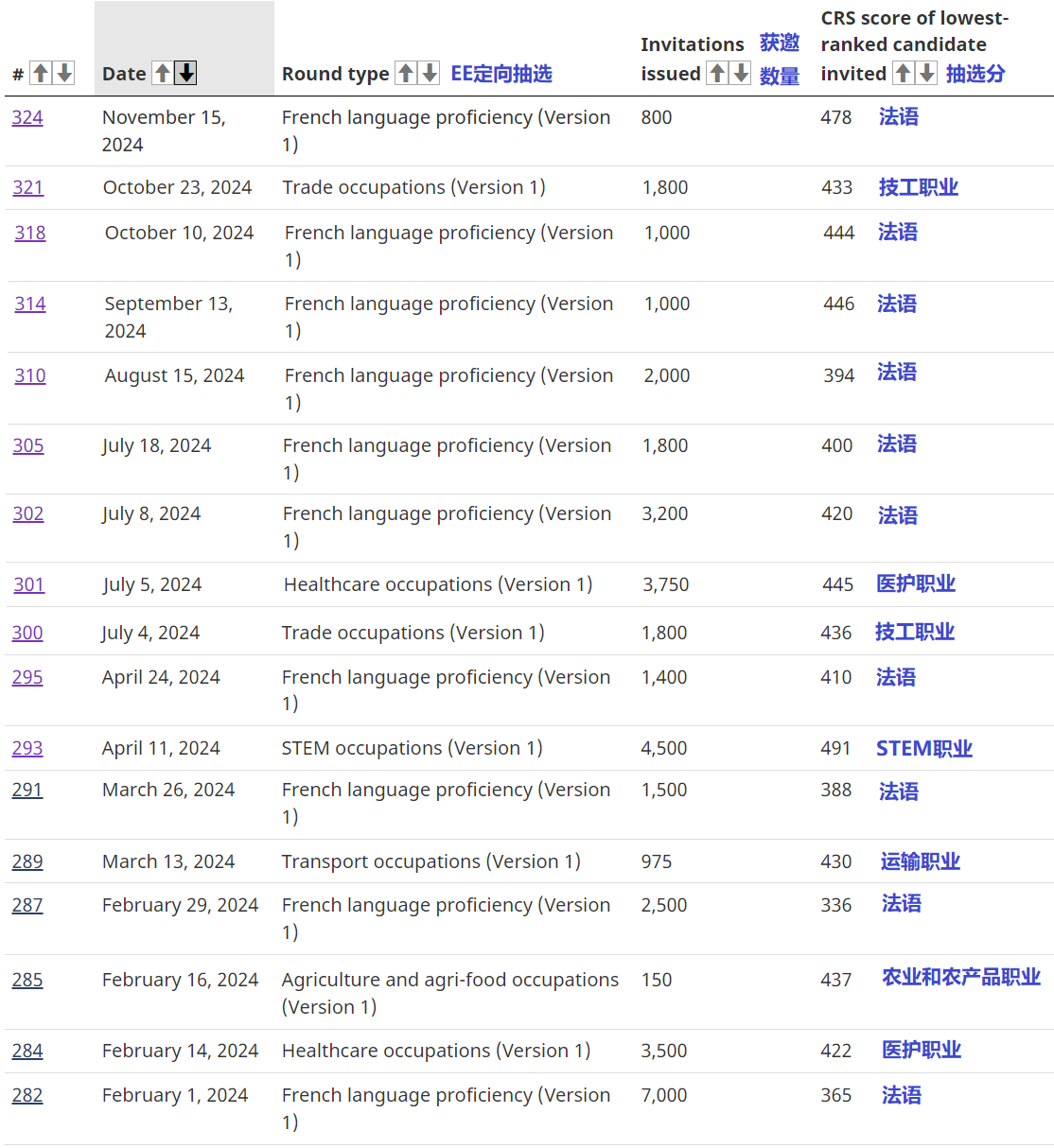 加拿大EE快速通道11月15日定向法语邀请