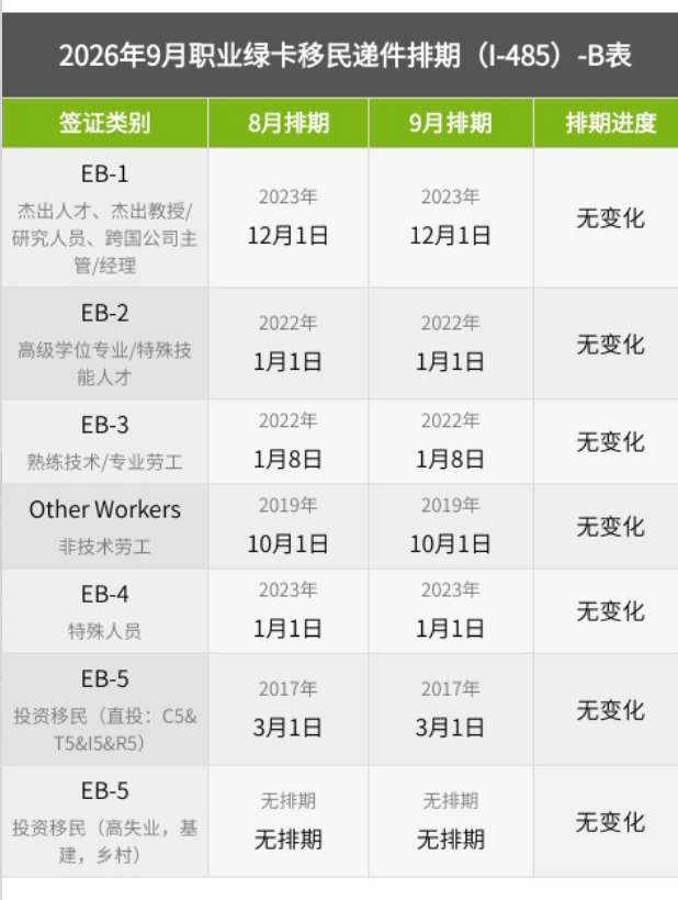 美国9月排期公布：职业移民原地踏步！