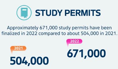 加拿大移民局2022年送出40万枫叶卡,远超去年创新纪录