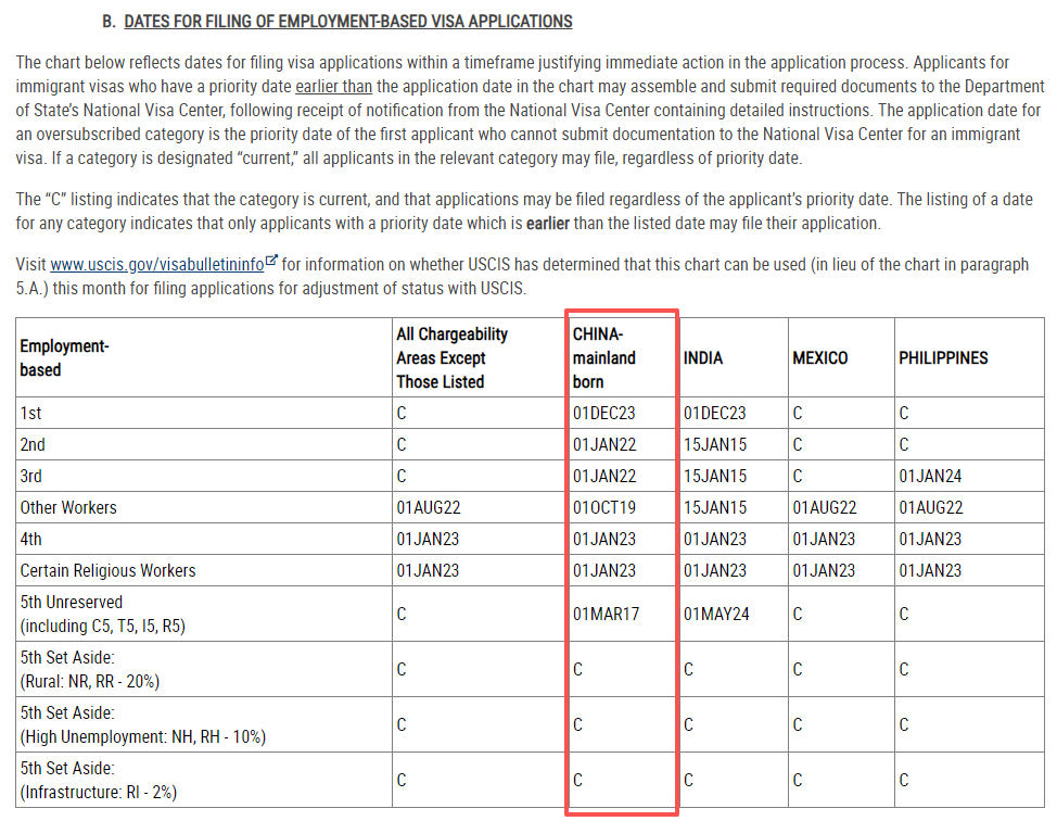 5月美国绿卡排期出炉！EB-5新政仍无排期
