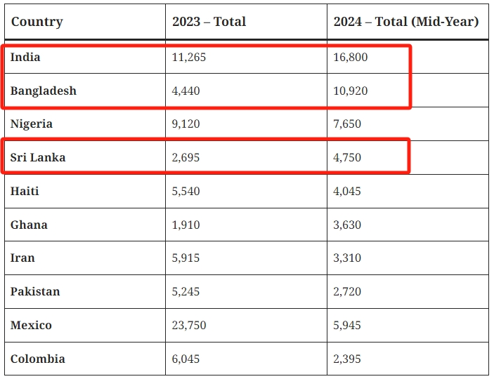 全网炸锅！印度难民涌入加拿大！