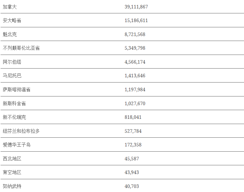 加拿大每天增长3100多人,国际居民占比94.5%!