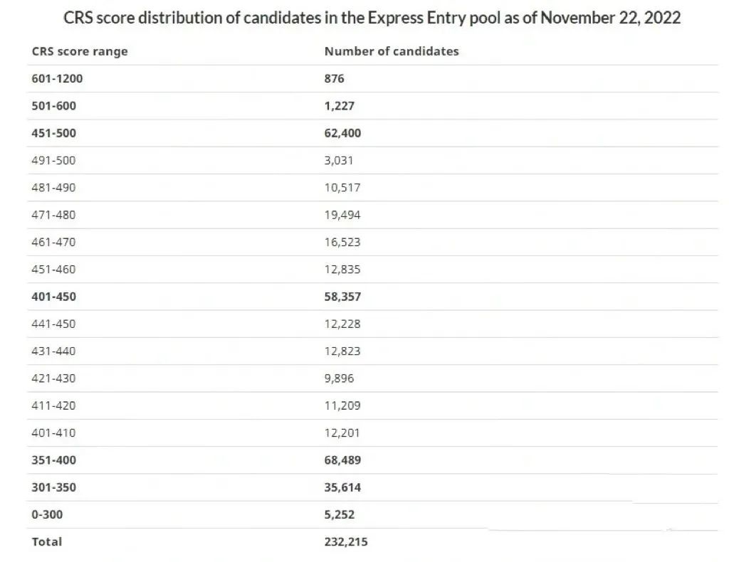 NOC改革后EE首次邀请,再降3分,491分!又是全类别