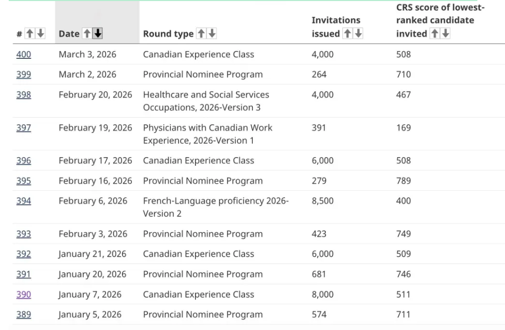 加拿大移民开年狂揽近4万！联邦EE马年风向变了