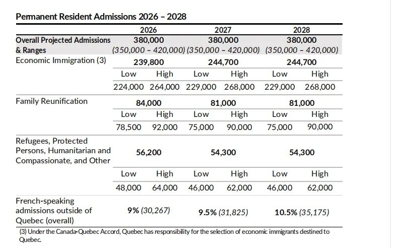 2026～2028移民水平计划：每年38万配额