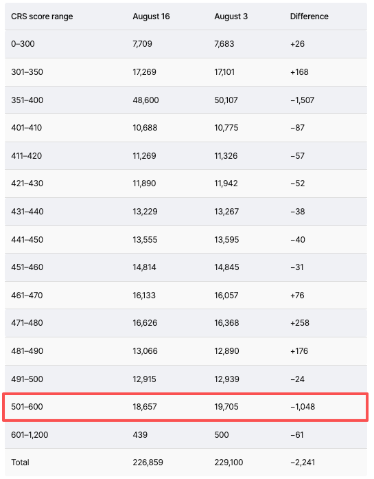 加拿大CEC涨到523分!为什么分数反而涨了