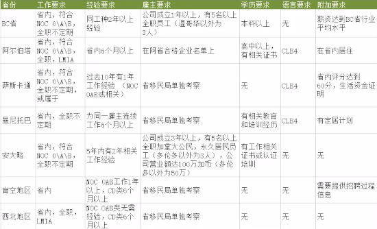 6千5百份邀请!2021年9月加拿大省提名结果概览!